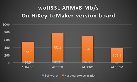 wolfSSL ARMv8 on HiKey LeMaker Board wolfSSL ARMv8 on HiKey LeMaker Board